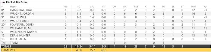 LSU Final Box Score